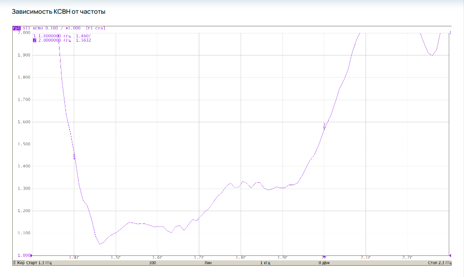 Детальное изображение товара "Антенна Антэкс AX-1417P" из каталога оборудования Антенна76