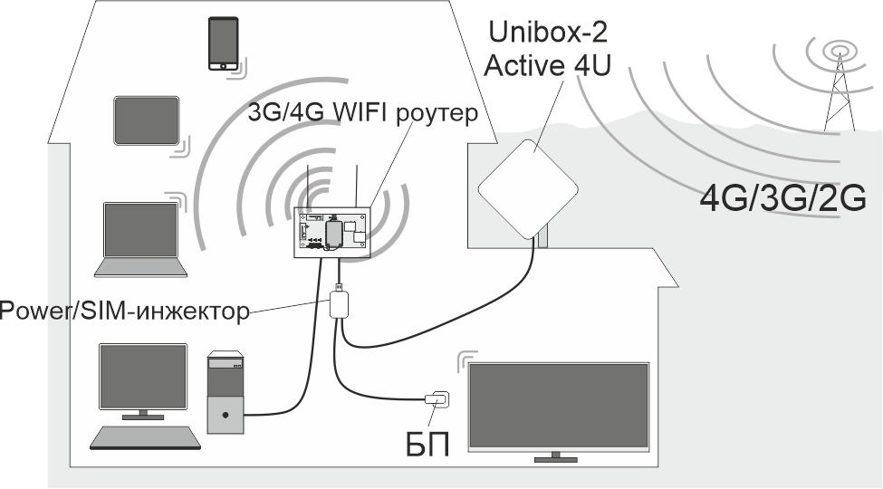 Детальное изображение товара "Уличный USB LTE модем Unibox Active 4U Антэкс" из каталога оборудования Антенна76