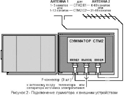 Сумматор телевизионный мачтовый СТМ2.02