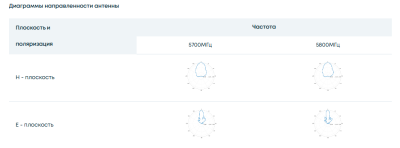 Антенна Антэкс AX-5717PCR, панельная, до 17 dBi, разъем N-female