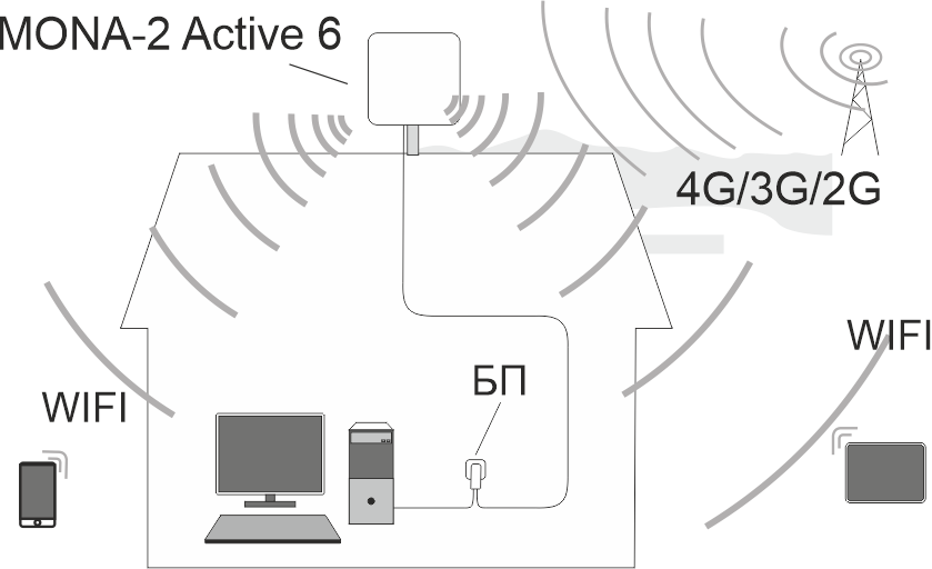 Детальное изображение товара "Универсальный уличный LTE роутер MONA-2 Active 6 Антэкс" из каталога оборудования Антенна76
