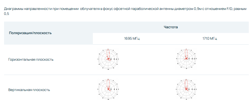 Детальное изображение товара "Антенна Антэкс AX-1700CL OFFSET BOX" из каталога оборудования Антенна76
