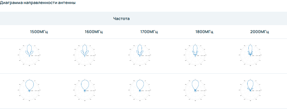 Детальное изображение товара "Антенна Антэкс AX-1417P" из каталога оборудования Антенна76