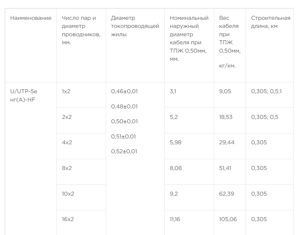 Детальное изображение товара "Витая пара комнатная Фариаль U/UTP Cat 5e ZH нг(А)-HF 4x2x0,52 серый" из каталога оборудования Антенна76