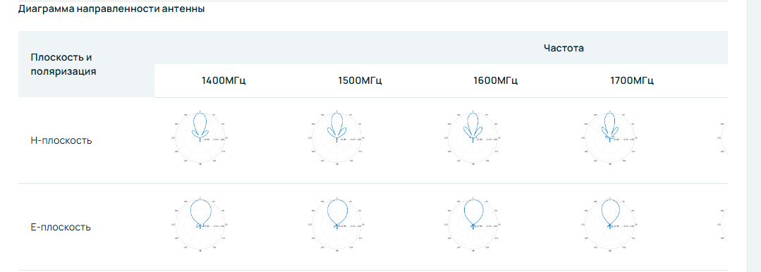 Детальное изображение товара "Антенна Антэкс AX-1417P" из каталога оборудования Антенна76
