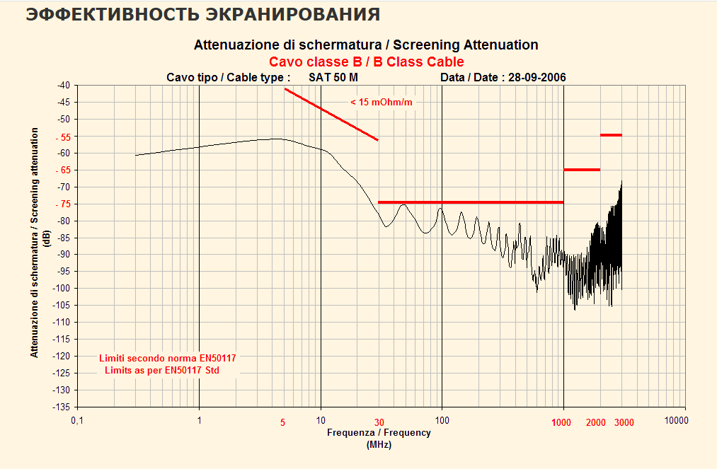 Детальное изображение товара "Кабель коаксиальный CAVEL SAT 50 M" из каталога оборудования Антенна76
