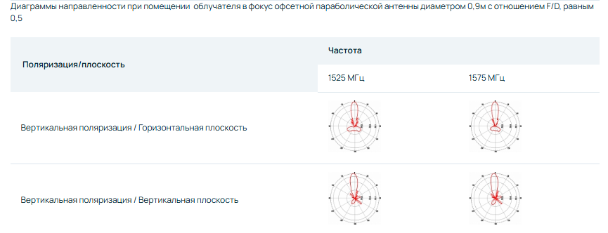 Детальное изображение товара "Офсетный облучатель Антэкс AX-1500CL OFFSET" из каталога оборудования Антенна76