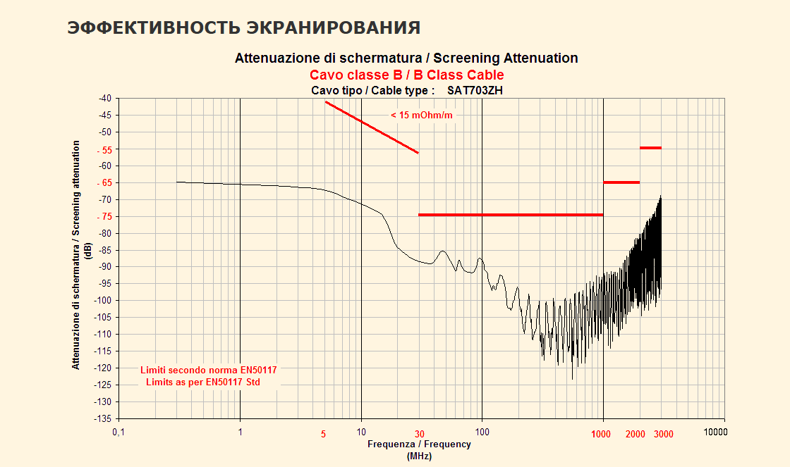 Детальное изображение товара "Кабель коаксиальный CAVEL SAT 703 ZH" из каталога оборудования Антенна76