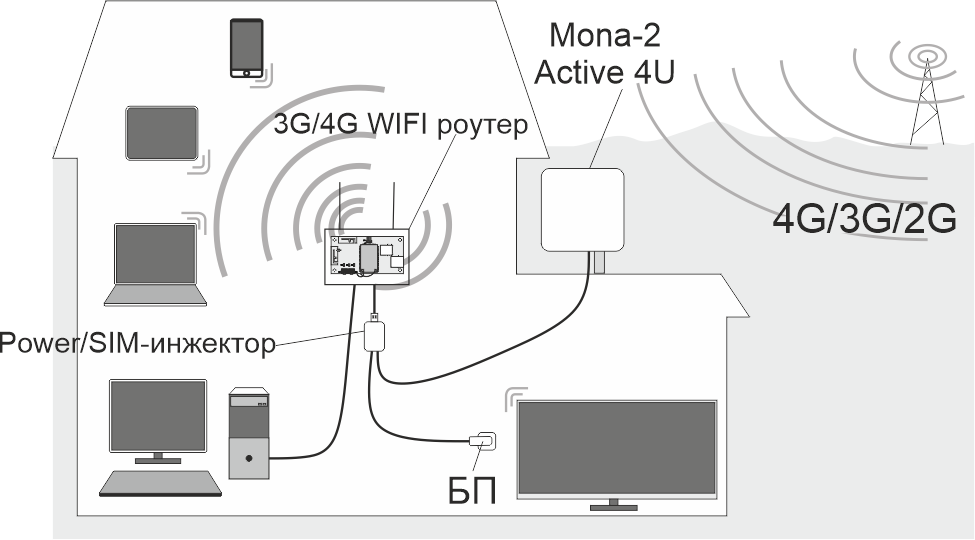 Детальное изображение товара "Универсальный уличный USB LTE модем MONA-2 Active 4U Антэкс" из каталога оборудования Антенна76