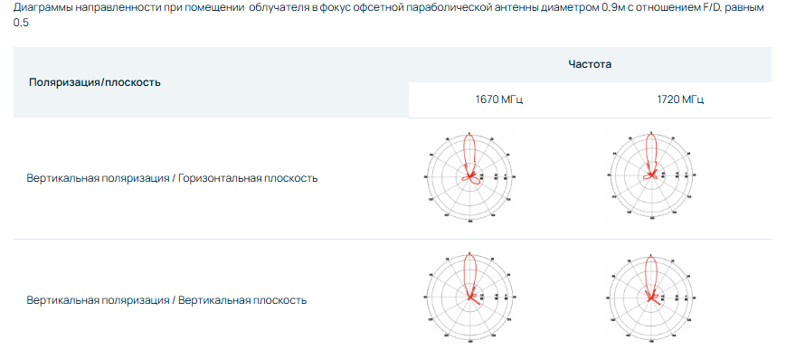 Детальное изображение товара "Офсетный облучатель Антэкс AX-1700CL OFFSET  (поляризация круговая левая)" из каталога оборудования Антенна76