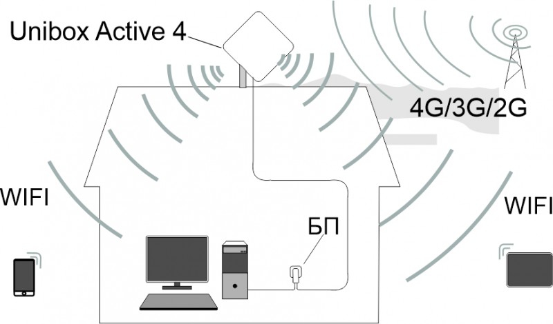 Детальное изображение товара "Роутер LTE Антэкс Unibox Active 4 турист уличный" из каталога оборудования Антенна76