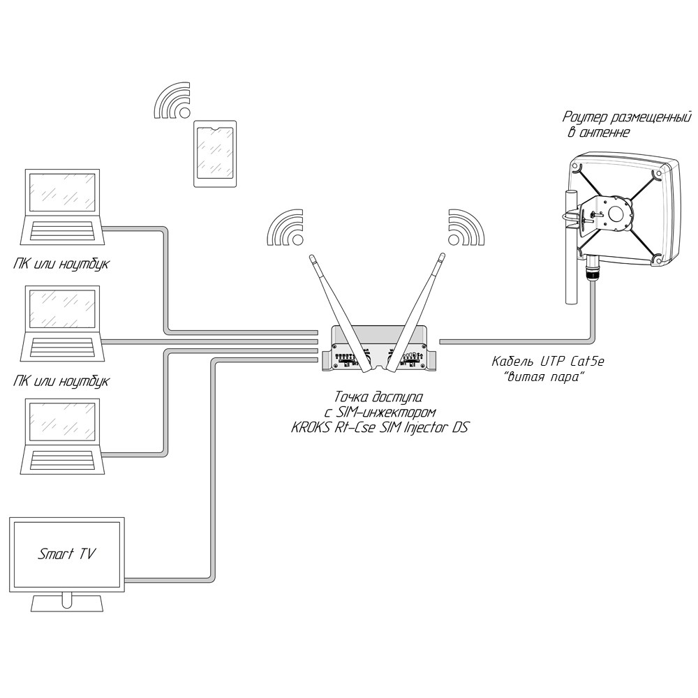 Детальное изображение товара "Wi-Fi точка доступа с SIM-инжектором KROKS Rt-Cse SIM Injector DS" из каталога оборудования Антенна76