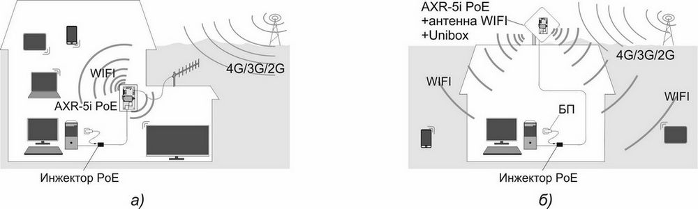 Детальное изображение товара "Встраиваемый роутер с интегрированным LTE-модемом AXR-5i PoE" из каталога оборудования Антенна76